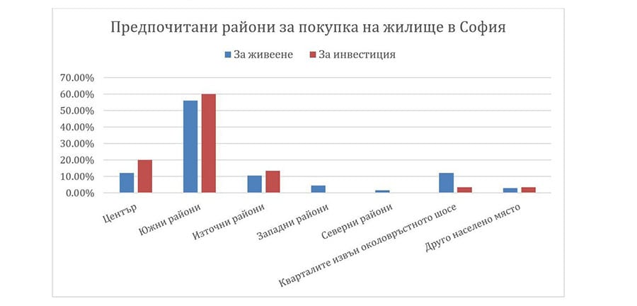 Предпочитани райони за покупка на жилище в София